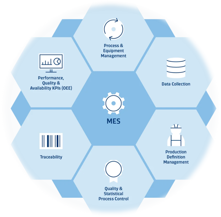 MES & ERP System