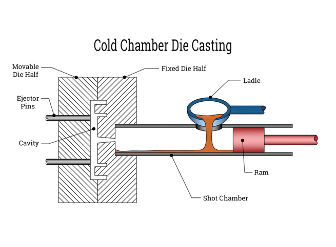 Cold Chamber Die Casting