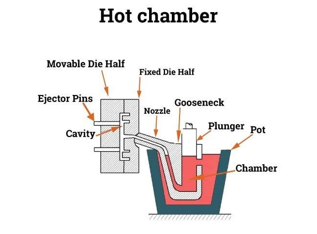 Hot Chamber Die Casting